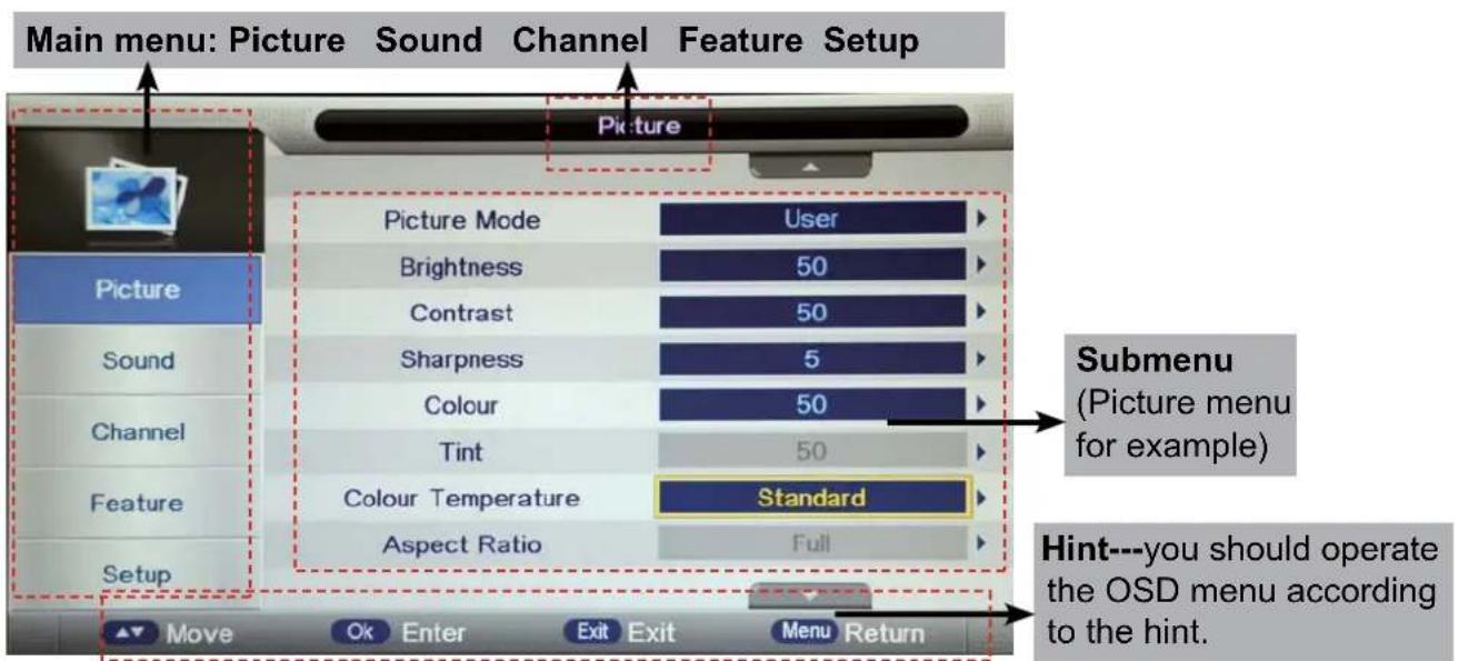 Main menu: Picture Sound Channel Feature Setup Picture Mode User Brightness 50 Contrast 50 Sharpness 5 Colour 50 Tint 50 Colour Temperature Standard Aspect Ratio Full Submenu (Picture menu for example) Hint---you should operate the OSD menu according to the hint. Move Ok Enter Exit Exit Menu Return
