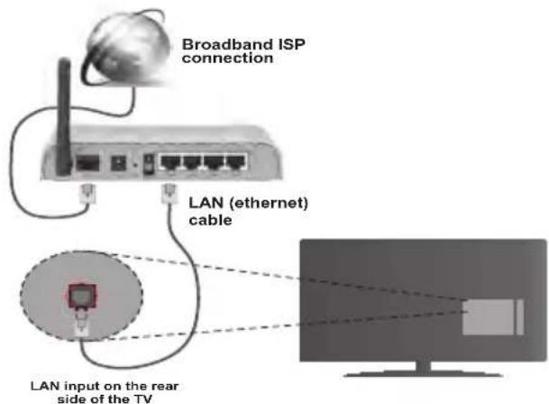 ITT LED 50F-7375-S - To Connect to a Wired Network - 1