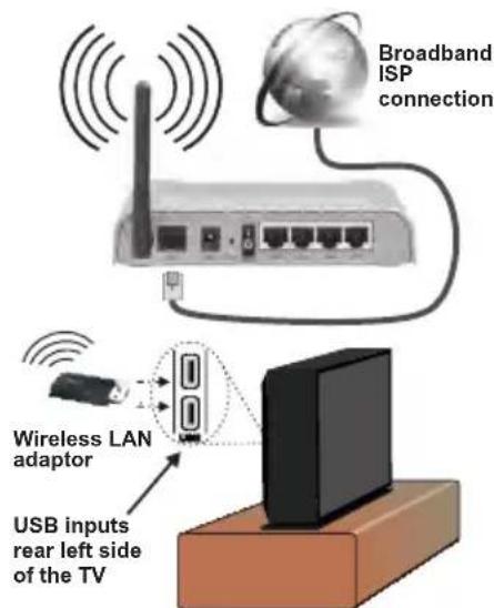 ITT LED 55F-7475 - Für den Anschluss an ein drahtloses LAN-Netzwerk, sollten Sie folgende Schritte durchführen: - 1