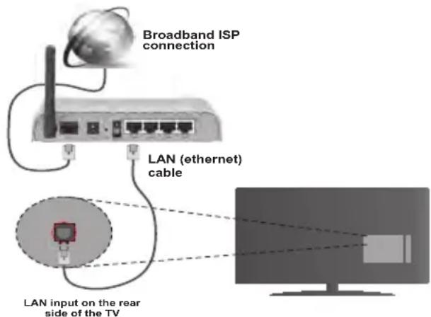 ITT LED 42F-7275-B - To Connect to a Wired Network - 1