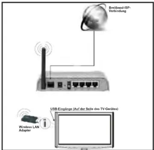 ITT LED 32F-7375-B - Für den Anschluss an ein drahtloses LAN-Netzwerk, sollten Sie folgende Schritte durchführen: - 1