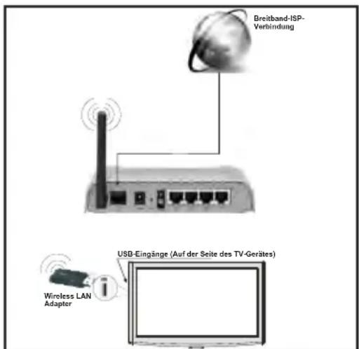 ITT LED 32H-7375-S - Für den Anschluss an ein drahtloses LAN-Netzwerk, sollten Sie folgende Schritte durchführen: - 1