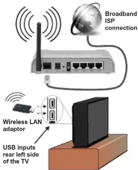Finlux 50FLHK985BH - To Connect to a wireless LAN, you should perform the following steps: - 1