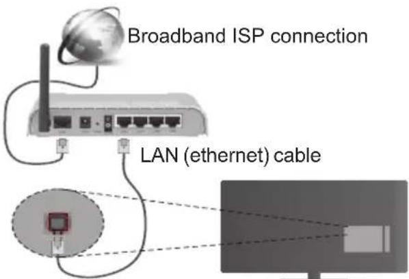 Finlux 40FWA5610 - To Connect to a Wired Network - 1