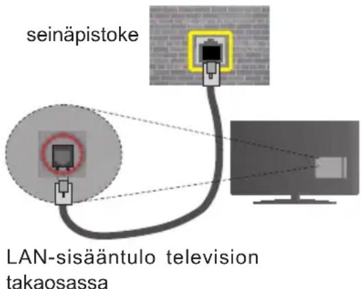 Finlux 40FWA5610 - Määrittääksesi langallisen verkon asetukset katso osio Verkko/Internet-asetukset Järjestelmä>Asetukset -valikosta. - 1