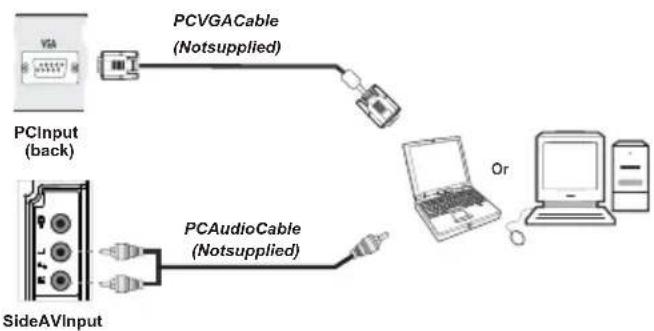 SCHAUB LORENZ 32LT400 - Connecting the LCD TV to a PC - 1