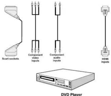 SCHAUB LORENZ 32LT655C - Connecting to a DVD Player - 1