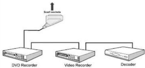 SCHAUB LORENZ 32LT655C - Connecting Other Equipment via Scart - 1