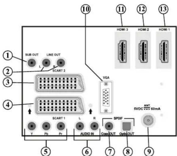 SCHAUB LORENZ 32LT655C - Viewing the Connections- Back Connectors - 1