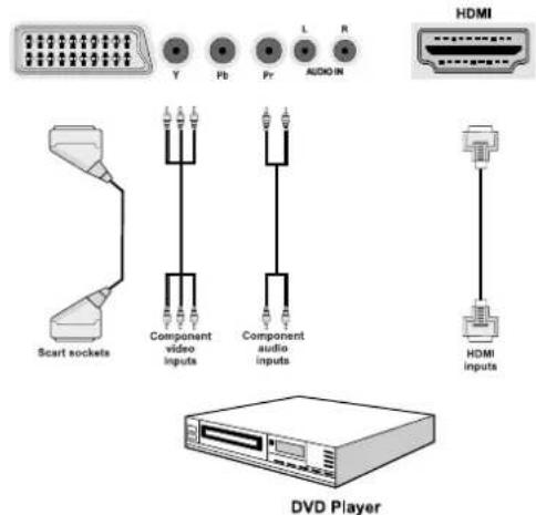 SCHAUB LORENZ 32LT555C - Connecting to a DVD Player - 1