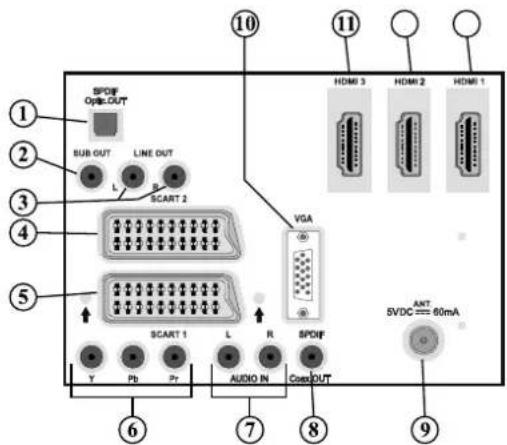 SCHAUB LORENZ 32LT601B - Viewing the Connections- Back Connectors - 1