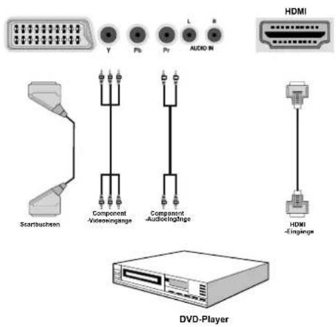 SCHAUB LORENZ 32LT582CT/WE - Anschluss eines DVD-Players - 3