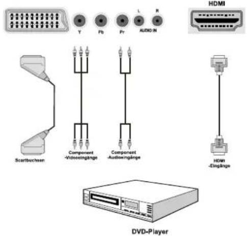 SCHAUB LORENZ 26LT475CD - Anschluss eines DVD-Players - 1