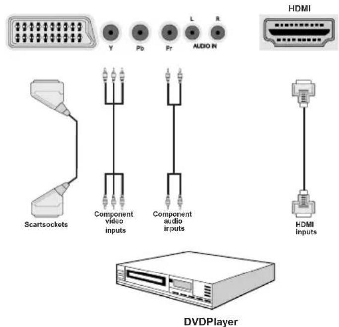 SCHAUB LORENZ 40LE-D6900CT - Connecting to a DVD Player - 1