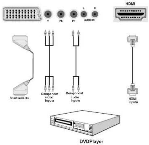 SCHAUB LORENZ 32LE-5900CT - Connecting to a DVD Player - 1