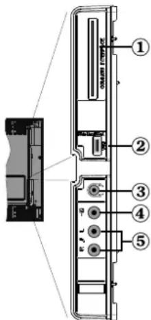 SCHAUB LORENZ 22LE-5101 - Ansicht der Anschlüsse – Anschlüsse an der Seite - 1
