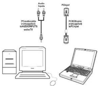Audio Input PCaudioable (notsupplied) toAUDIO/INPUTS entireTV PCInput PCRGBactive (notsupplied) toPCInput
