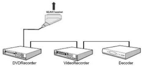 SCHAUB LORENZ 22LE-5101 - Connecting Other Equipment via Scart - 1