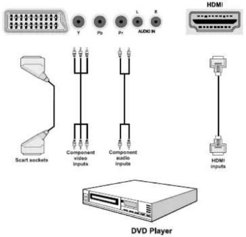 SCHAUB LORENZ 26LE-4800CT - Connecting to a DVD Player - 1