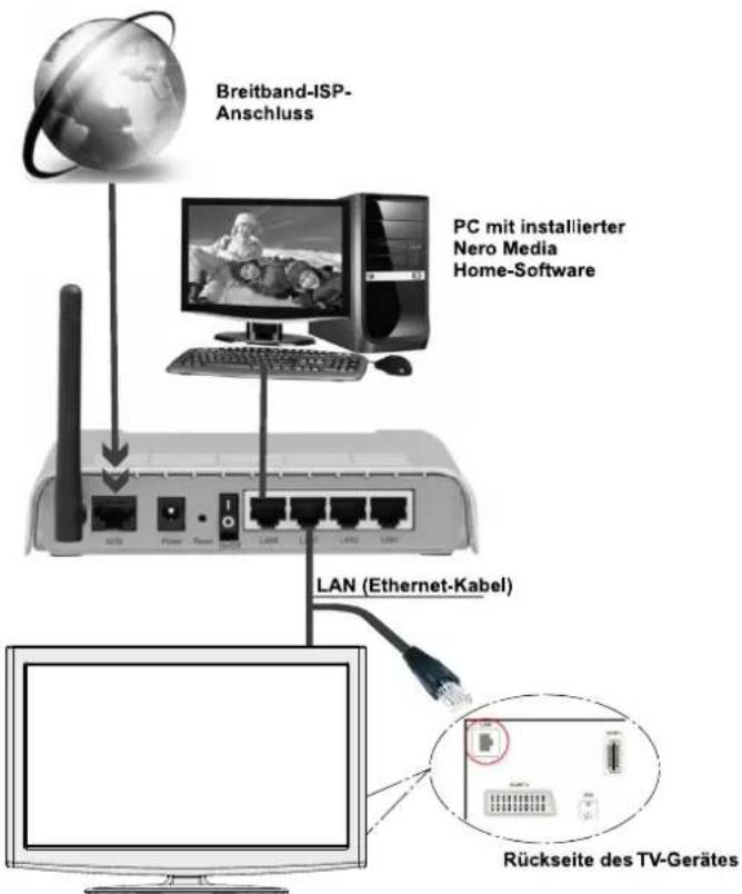 SCHAUB LORENZ 26LE-4800CT - Verwendung des Netzwerkanschluss (LAN) (Optional) - 1