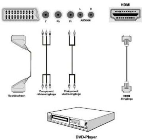 SCHAUB LORENZ 26LE-4800CT - Anschluss eines DVD-Players - 3