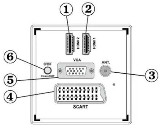 ① ② HDMI 2 HDMI 1 SPDF VGA Coxx.OUT ANT. ③ ⑥ ⑤ ④ SCART