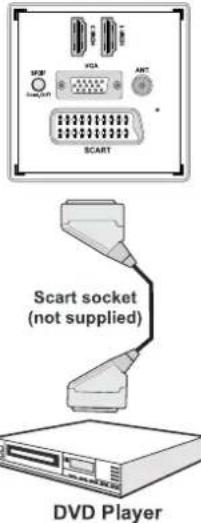 SCHAUB LORENZ 22LE-5010C - Connecting to a DVD Player via Component Sockets (YPbPr) or Scart Cable - 2