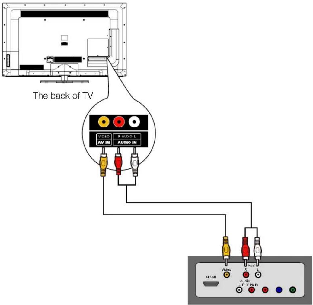 The back of TV VIDEO R-AUDIO-L AV IN AUDIO IN HDMI Audio L L R Y Pb Pr