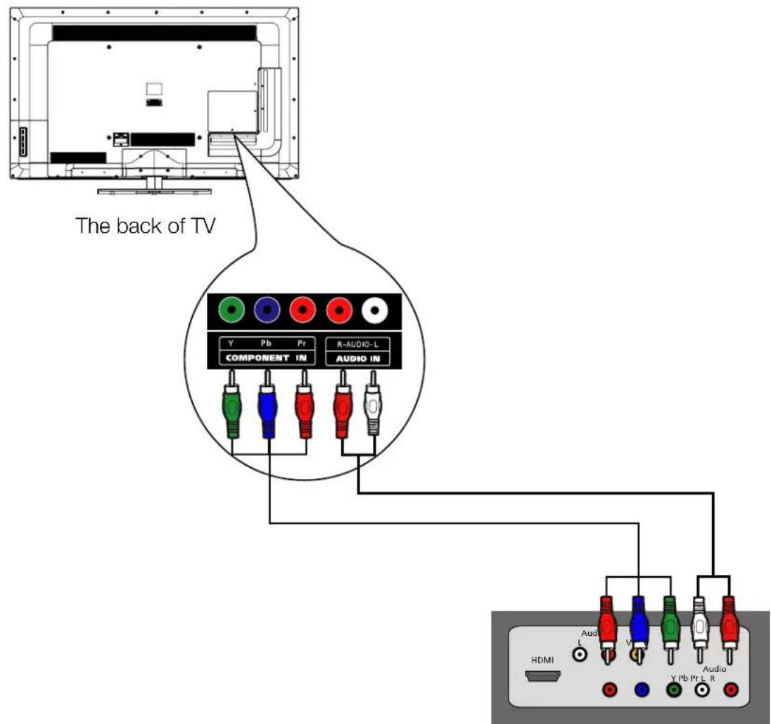 The back of TV Y Pb Pr R-AUDIO-L COMPONENT IN AUDIO IN HDMI Audio Audio L V Y Pb Pr L R