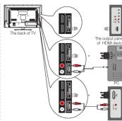 RCA LED32C45RQ - Side Panel Connections - 2