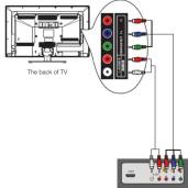 RCA LED29B30RQ - Component Video Connection - 1