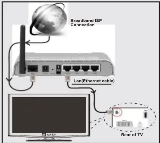 Broadband ISP Connection Lan(Ethernet cable) Rear of TV