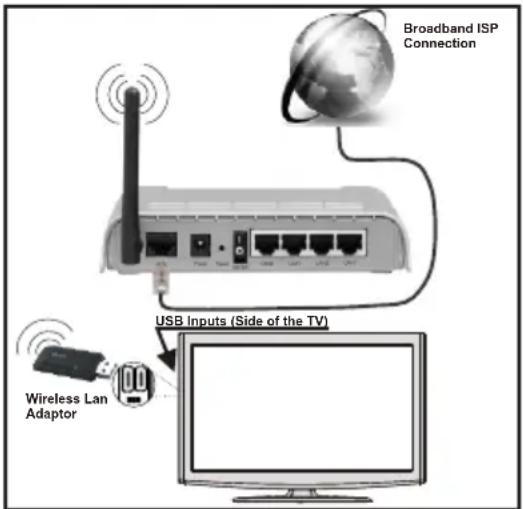 Broadband ISP Connection USB Inputs (Side of the TV) Wireless Lan Adaptor