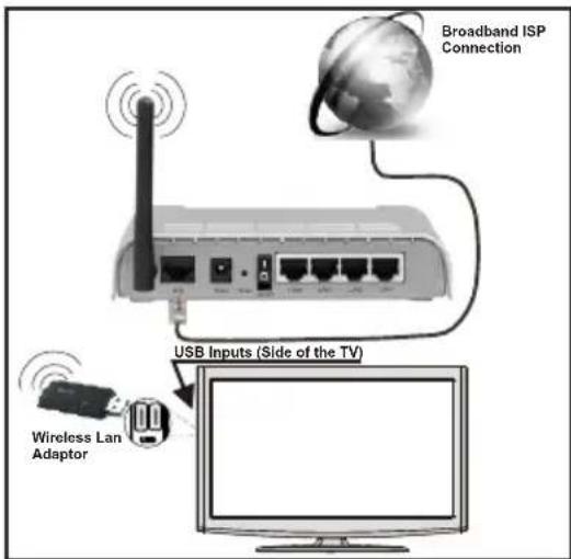 TELEFUNKEN 50TLK512ES - Para conectarse a una red LAN inalámbrica, debe realizar los siguientes pasos: - 1