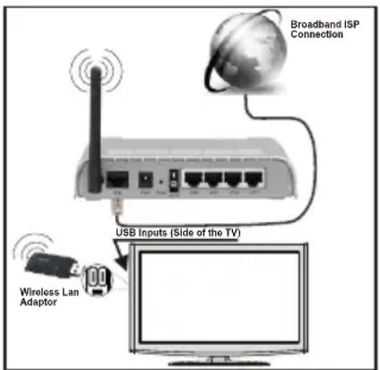 Ferguson V32125L - Für den Anschluss an ein drahtloses LAN-Netzwerk, sollten Sie folgende Schritte durchführen: - 1