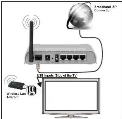 Broadband ISP Connection USB Inputs (Side of the TV) Wireless Lan Adaptor