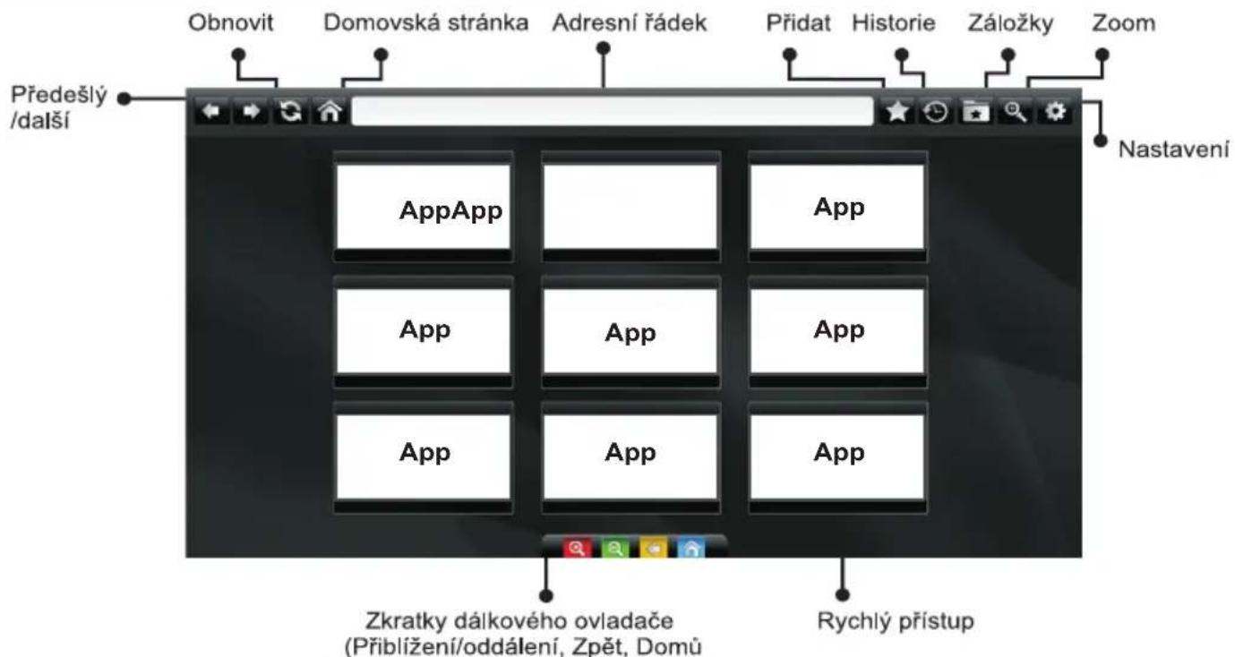 Obnovit Domovská stránka Adresní řádek Přidat Historie Záložky Zoom Předešlý /další AppApp App App App App App App App Nastavení Zkratky dálkového ovladače (Přiblížení/oddálení, Zpět, Domů Rychlý přístup