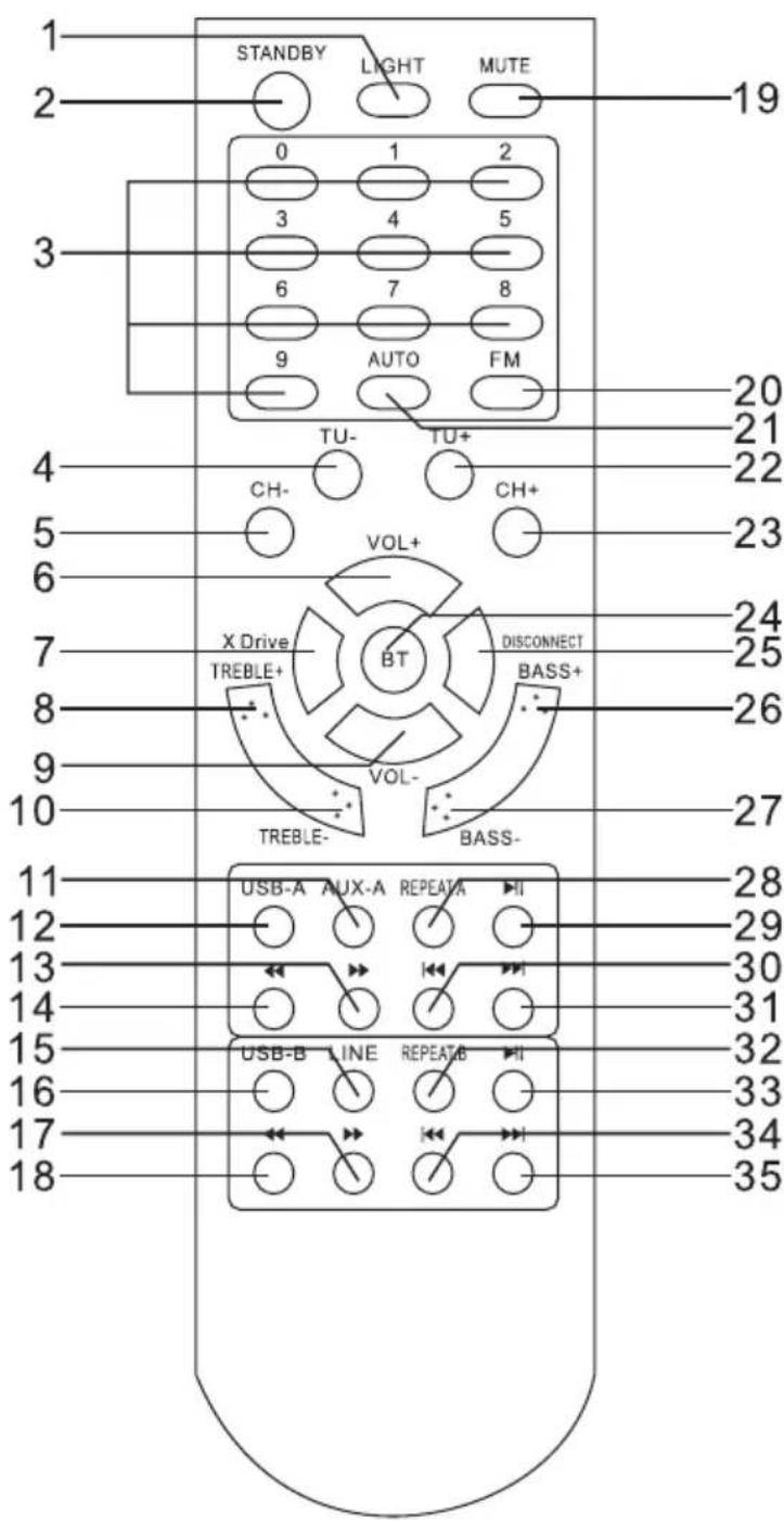 1 2 3 4 5 6 7 8 9 AUTO FM TU- TU+ CH- CH+ VOL+ X Drive TREBLE+ BT DISCONNECT BASS+ VOL- TREBLE- BASS- USB-A AUX-A REPEATA USB-B LINE REPEATB 19 20 21 22 23 24 25 26 27 28 29 30 31 32 33 34 35