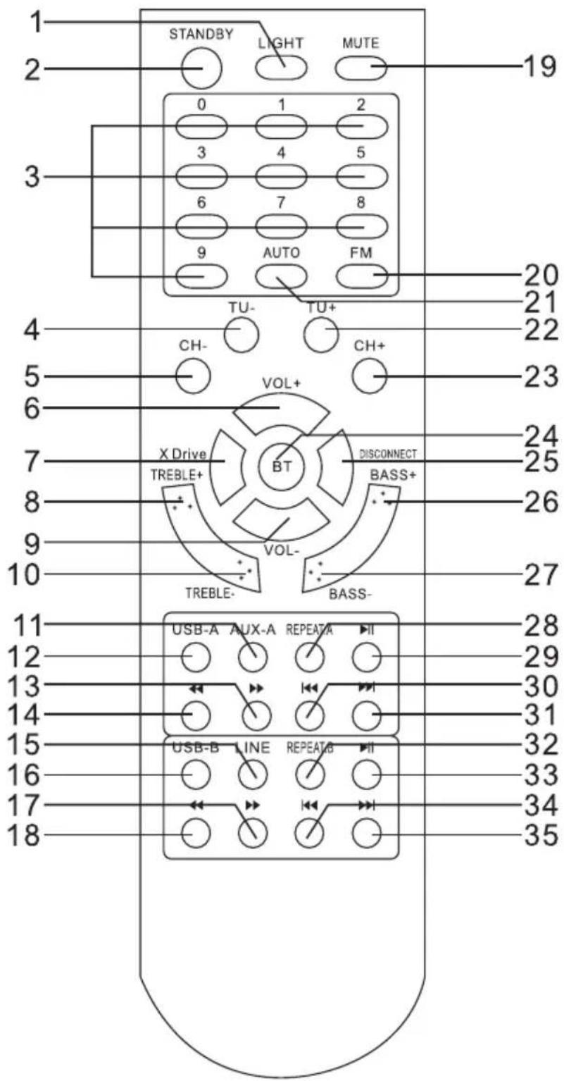 1 2 3 4 5 6 7 8 9 AUTO FM TU- TU+ CH- CH+ VOL+ X Drive TREBLE+ BT DISCONNECT BASS+ VOL- TREBLE- BASS- USB-A AUX-A REPEATA II USB-B LINE REPEATB II 19 20 21 22 23 24 25 26 27 28 29 30 31 32 33 34 35