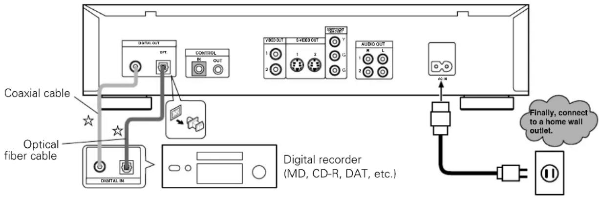 Coaxial cable Optical fiber cable DIGITAL OUT OPT. CONTROL IN OUT VIDEO OUT 1 2 3 4 5 6 7 8 9 AUDIO OUT R L 2 3 4 5 6 7 8 9 AC IN Digital recorder (MD, CD-R, DAT, etc.) Finally, connect to a home wall outlet.