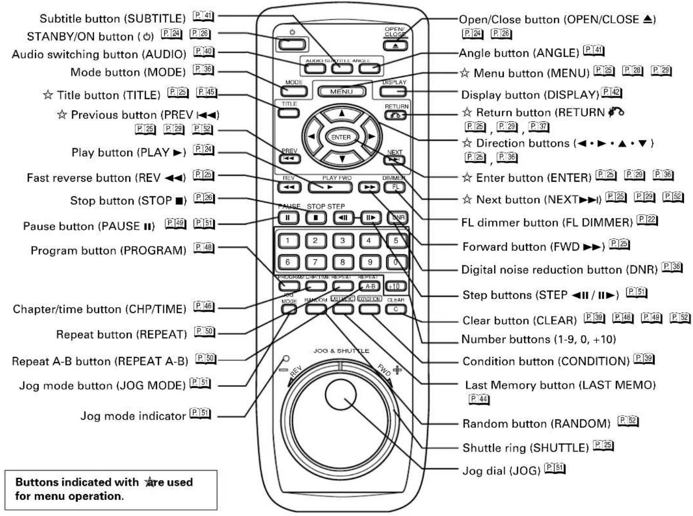 Subtitle button (SUBTITLE) P.41 STANBY/ON button (○) P.24 P.26 Audio switching button (AUDIO) P.40 Mode button (MODE) P.36 ☆ Title button (TITLE) P.25 P.46 ☆ Previous button (PREV I◀◀) P.25 P.29 P.52 Play button (PLAY ▶) P.24 Fast reverse button (REV ◀◀) P.25 Stop button (STOP ■) P.26 Pause button (PAUSE Ⅱ) P.29 P.51 Program button (PROGRAM) P.48 Chapter/time button (CHP/TIME) P.46 Repeat button (REPEAT) P.50 Repeat A-B button (REPEAT A-B) P.50 Jog mode button (JOG MODE) P.51 Jog mode indicator P.51 Open/Close button (OPEN/CLOSE ▲) P.24 P.26 Angle button (ANGLE) P.41 ☆ Menu button (MENU) P.25 P.28 P.29 Display button (DISPLAY) P.42 ☆ Return button (RETURN) P.25 , P.29 , P.37 ☆ Direction buttons (<•••••▼) P.25 , P.36 Enter button (ENTER) P.25 P.29 P.36 Next button (NEXT▶▶) P.25 P.29 P.52 FL dimmer button (FL DIMMER) P.22 Forward button (FWD ▶▶ ) P.25 Digital noise reduction button (DNR) P.36 Step buttons (STEP ◀◀ / Ⅱ▶ ) P.51 Clear button (CLEAR) P.39 P.46 P.49 P.52 Number buttons (1-9, 0, +10) Condition button (CONDITION) P.39 Last Memory button (LAST MEMO) P.44 Random button (RANDOM) P.52 Shuttle ring (SHUTTLE) P.25 Jog dial (JOG) P.51 Buttons indicated with ☆ are used for menu operation.