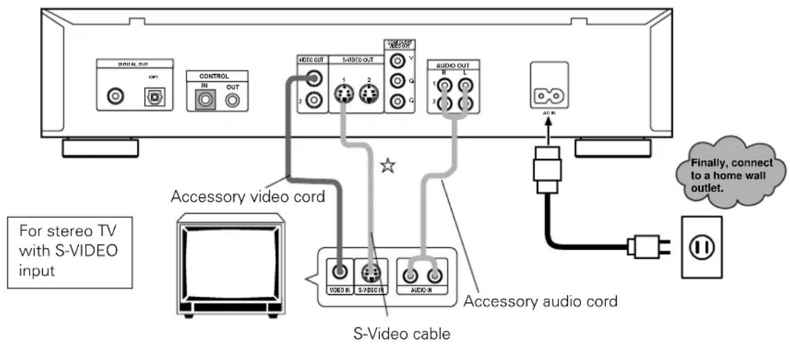 For stereo TV with S-VIDEO input CONTROL OUT INITIAL OUT CONTROL IN OUT ACCESSORY VIDEO CORD S-VIDEO OUT AUDIO OUT R L 1 2 3 4 5 6 7 8 9 10 11 12 Accessory video cord S-Video cable Accessory audio cord Finally, connect to a home wall outlet. Accessory audio cord
