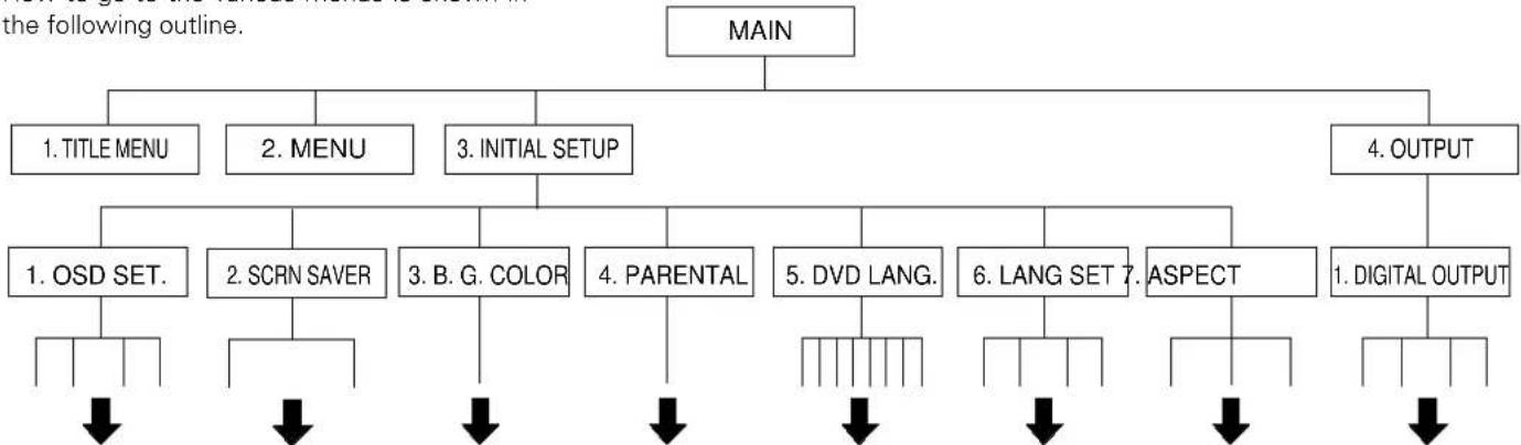 PIONEER DV-05 - Select settings in SETUP of the main menu screen on the right. - 2