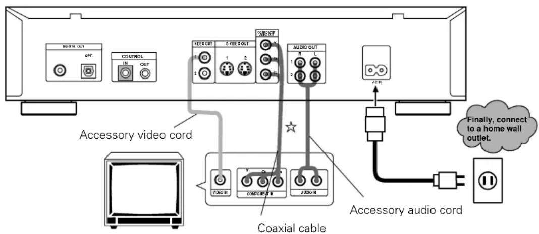 DIGITAL OUT GPT. CONTROL IN OUT VIDEO OUT S-VIDEO OUT SWED OUT AUDIO OUT R L 1 2 3 4 5 6 7 8 9 10 11 12 13 14 15 16 17 18 19 20 21 22 23 24 25 26 27 28 29 30 31 32 33 34 35 36 37 38 39 40 41 42 43 44 45 46 47 48 49 50 51 52 53 54 55 56 57 58 59 60 61 62 63 64 65 66 67 68 69 70 Accessory video cord VIDEO R COMPONENT R AUDIO M Coaxial cable Accessory audio cord Finally, connect to a home wall outlet. AC N