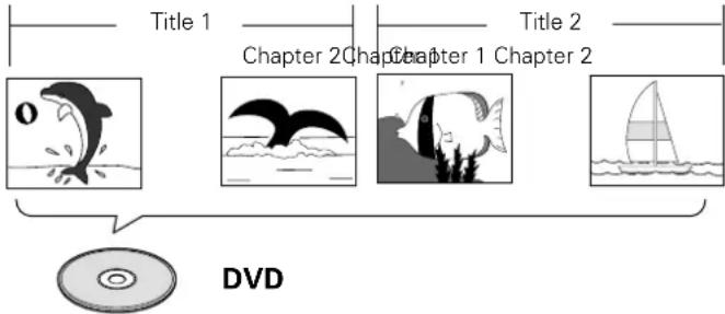 Title 1 Chapter 2 Chapter 1 Chapter 2 Title 2 DVD