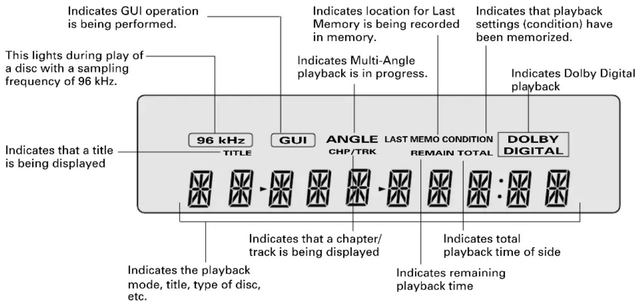 Indicates GUI operation is being performed. This lights during play of a disc with a sampling frequency of 96 kHz. Indicates that a title is being displayed 96 kHz TITLE GUI ANGLE CHP/TRK LAST MEMO CONDITION REMAIN TOTAL DOLBY DIGITAL Indicates location for Last Memory is being recorded in memory. Indicates Multi-Angle playback is in progress. Indicates that playback settings (condition) have been memorized. Indicates Dolby Digital playback Indicates that a chapter/ track is being displayed Indicates total playback time of side Indicates remaining playback time Indicates the playback mode, title, type of disc, etc.