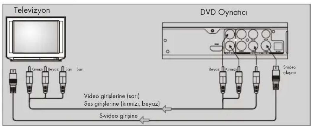 Televizyon DVD Oynatici Kırmızı Beyaz San San Video girişlerine (sarı) Ses girişlerine (kırmızı, beyaz) S-video girişine Beyaz Kırmızı S-video çıkışına