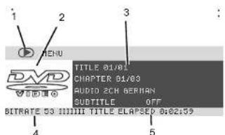 i 2 3 MENU DVD TITLE 01/01 CHAPTER 01/03 AUDIO 2CH GERMAN SUBTITLE OFF BITRATE 03 1111111 TITLE ELAPSED 0:02:59 4 5