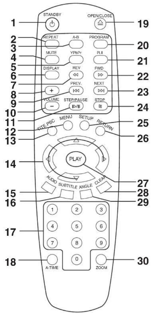 STANDBY OPEN/CLOSE 19 2 REPEAT A-B PROGRAM 20 3 MUTE YPhPr PLII 21 5 DISPLAY REV FWD 22 6 PREV. NEXT 23 7 + 8 VOLUME STEP/PAUSE STOP 24 9 - >/II 10 TITE PBC MENU SETUP RETURN 25 12 13 PLAY 26 14 AUDIO SUBTITLE ANGLE CLEAR 27 15 2 3 28 16 4 5 6 29 17 7 8 9 18 A-TIME 0 ZOOM 30