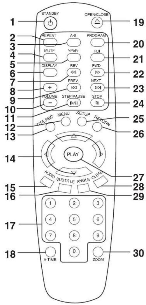 STANDBY OPEN/CLOSE 19 2 REPEAT A-B PROGRAM 3 MUTE YPoPr PLII 4 DISPLAY REV FWD 5 PREV. NEXT 6 + I KI STOP 7 VOLUME STEP/PAUSE 8 - II STOP 9 10 TITE PBC MENU SETUP RETURN 11 12 13 PLAY AUDIO SUBTITLE ANGLE CLEAR 14 15 16 17 18 1 2 3 4 5 6 7 8 9 A-TIME 0 ZOOM 30